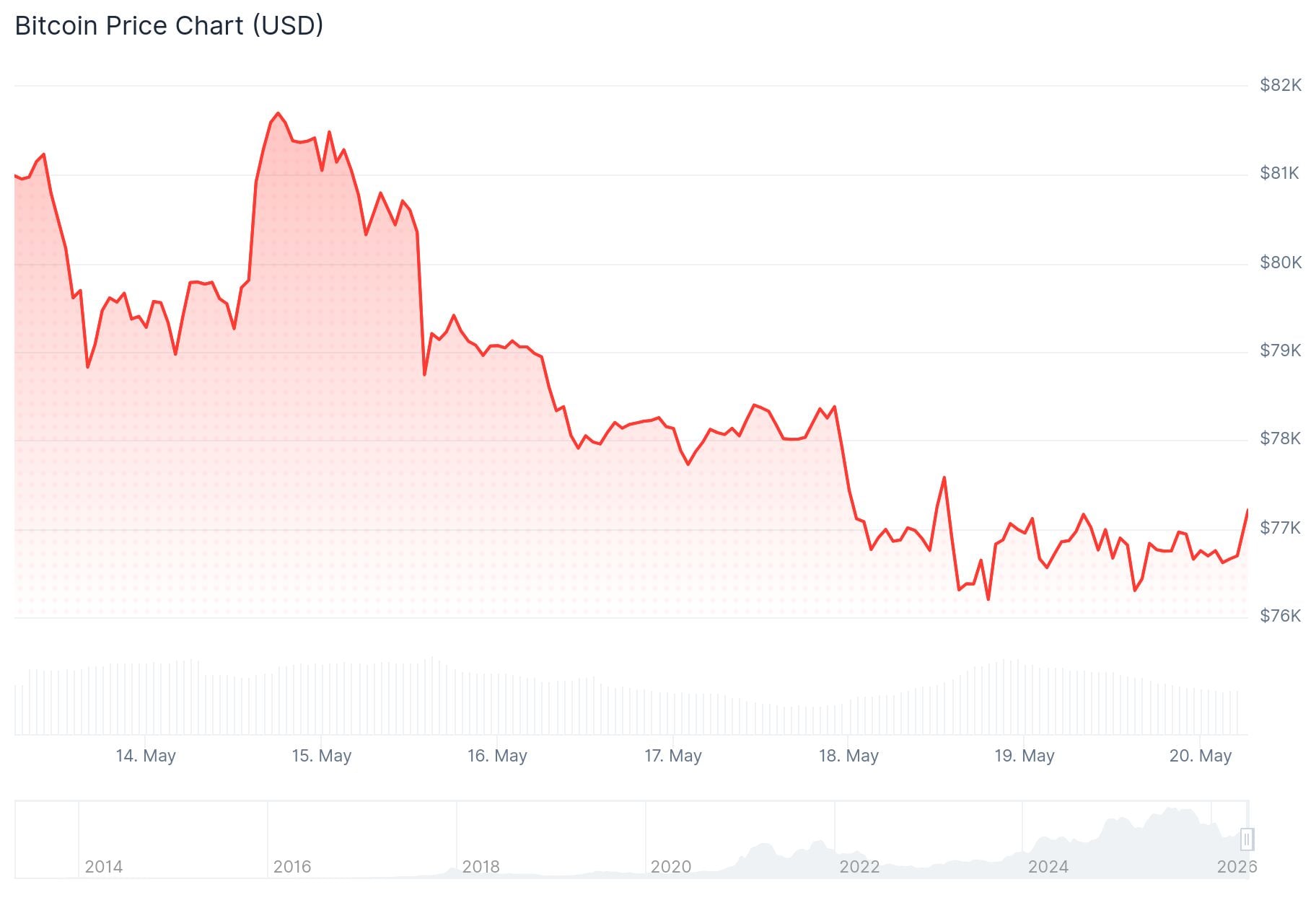 Bitcoin (BTC) Price