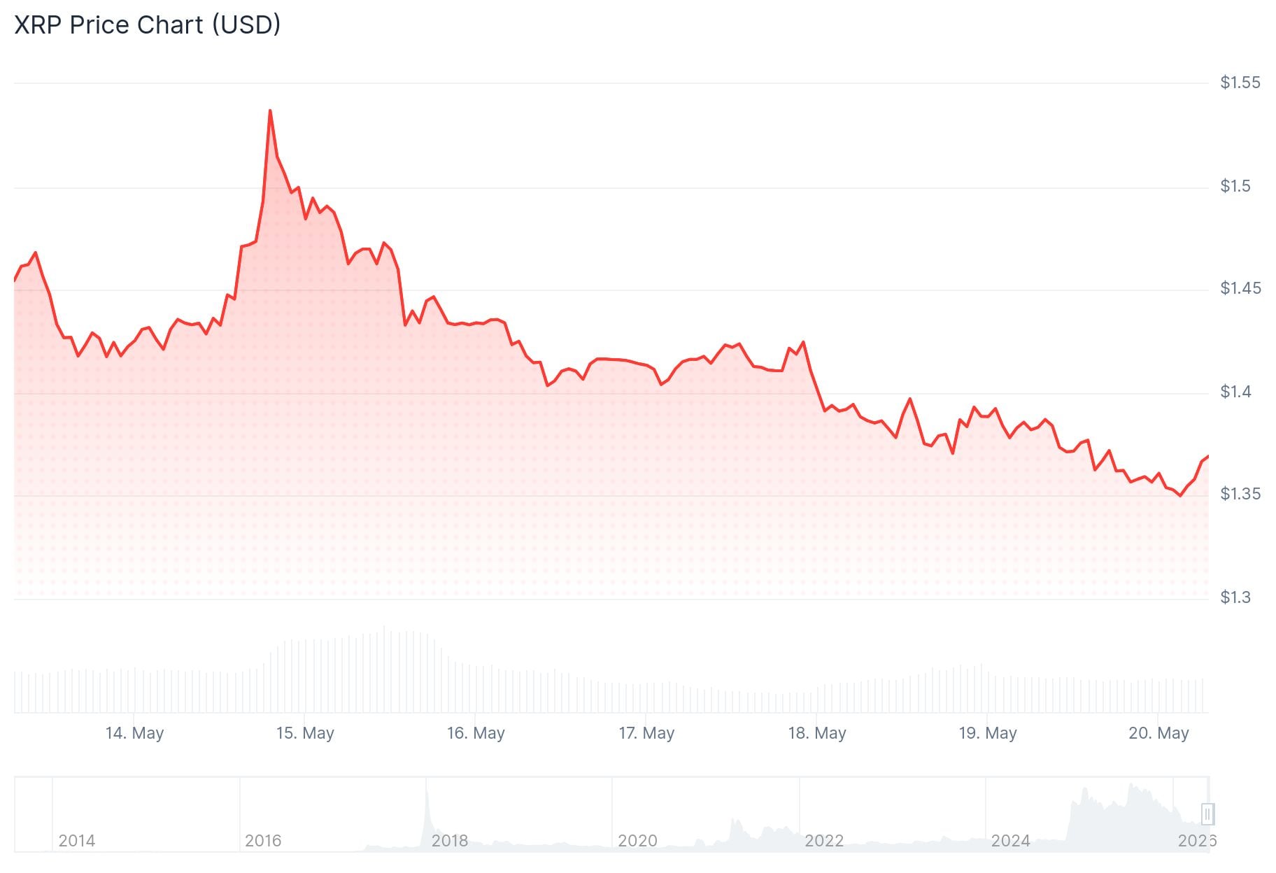 xrp price