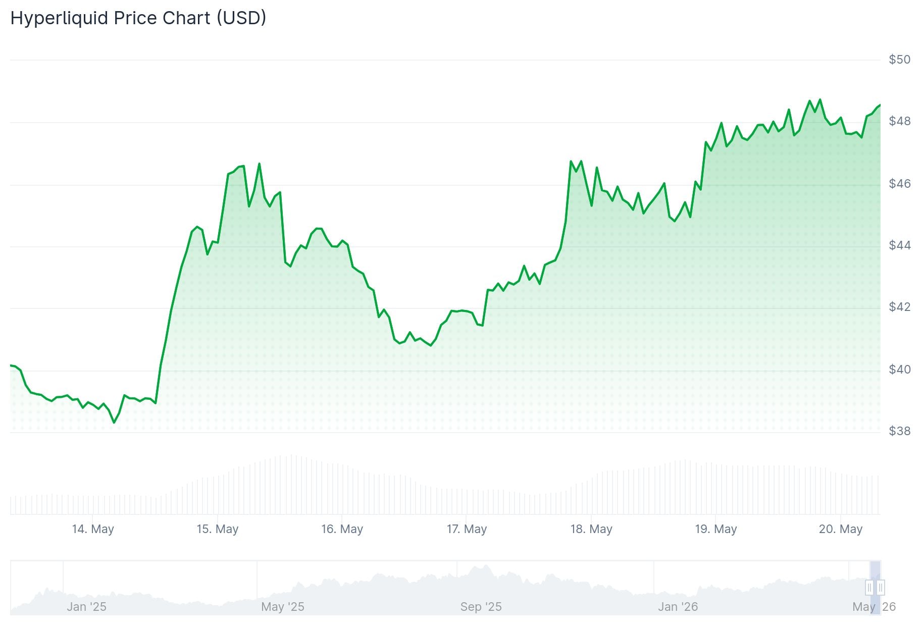 Hyperliquid (HYPE) Price