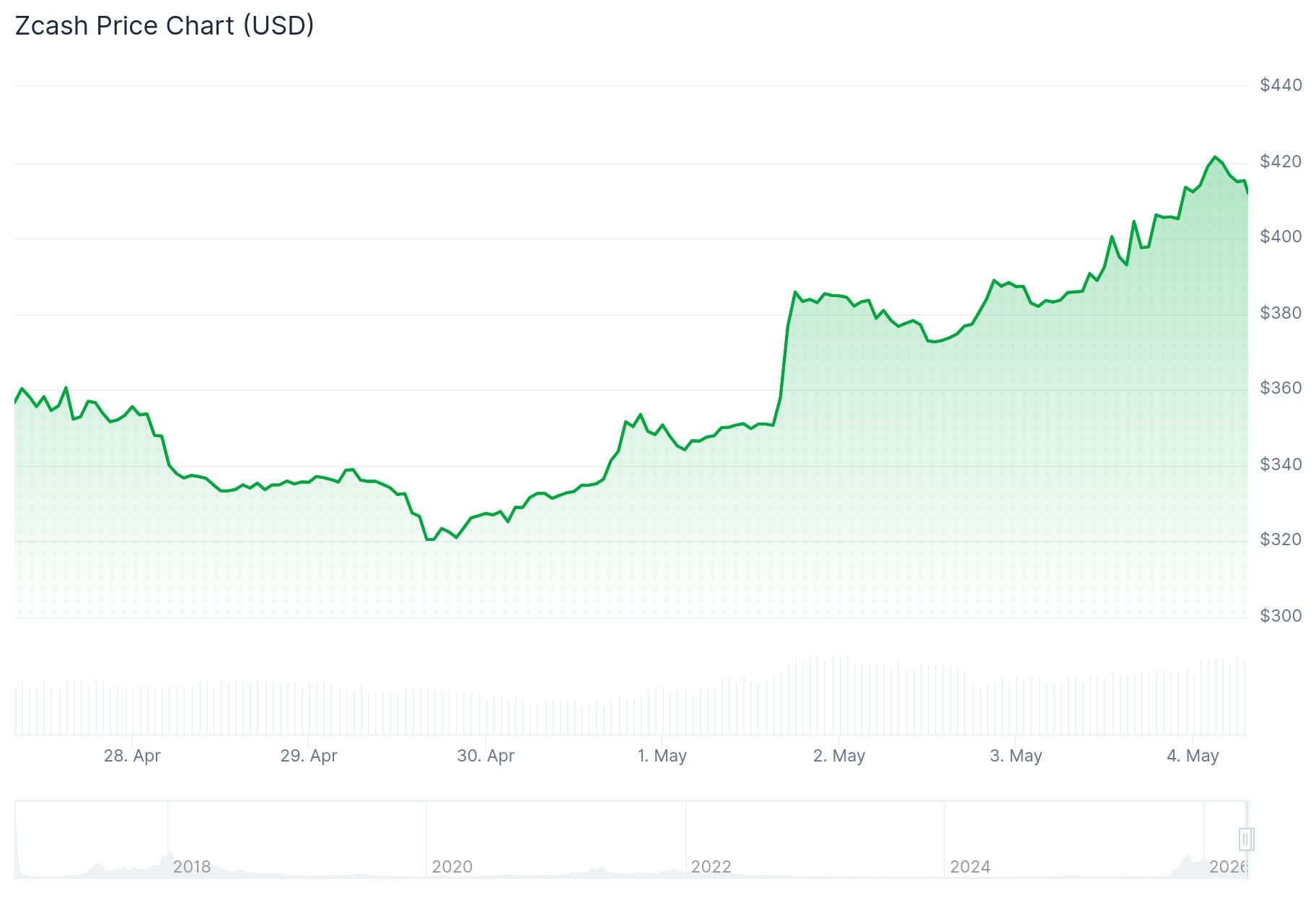 Zcash (ZEC) Price