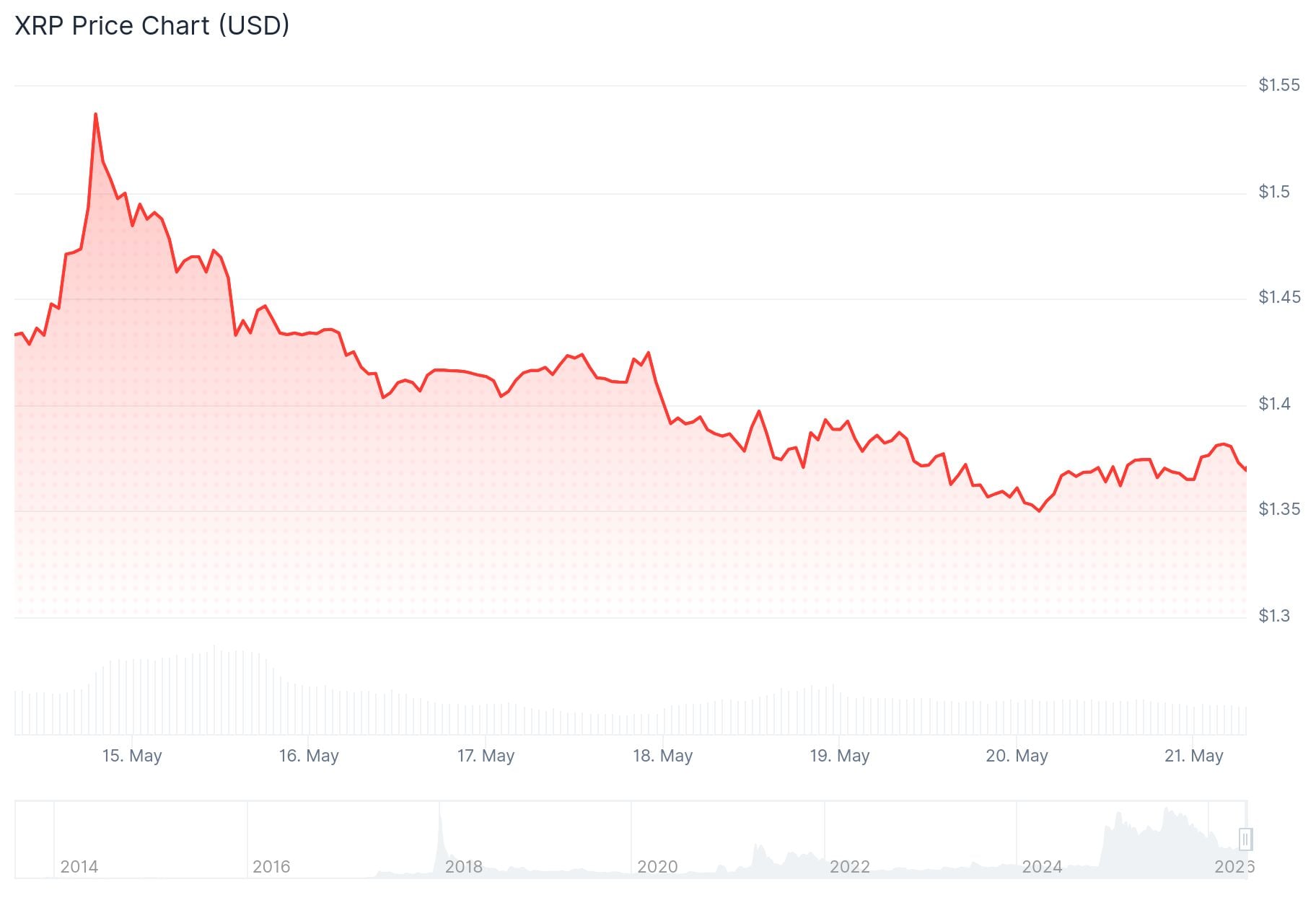 xrp price