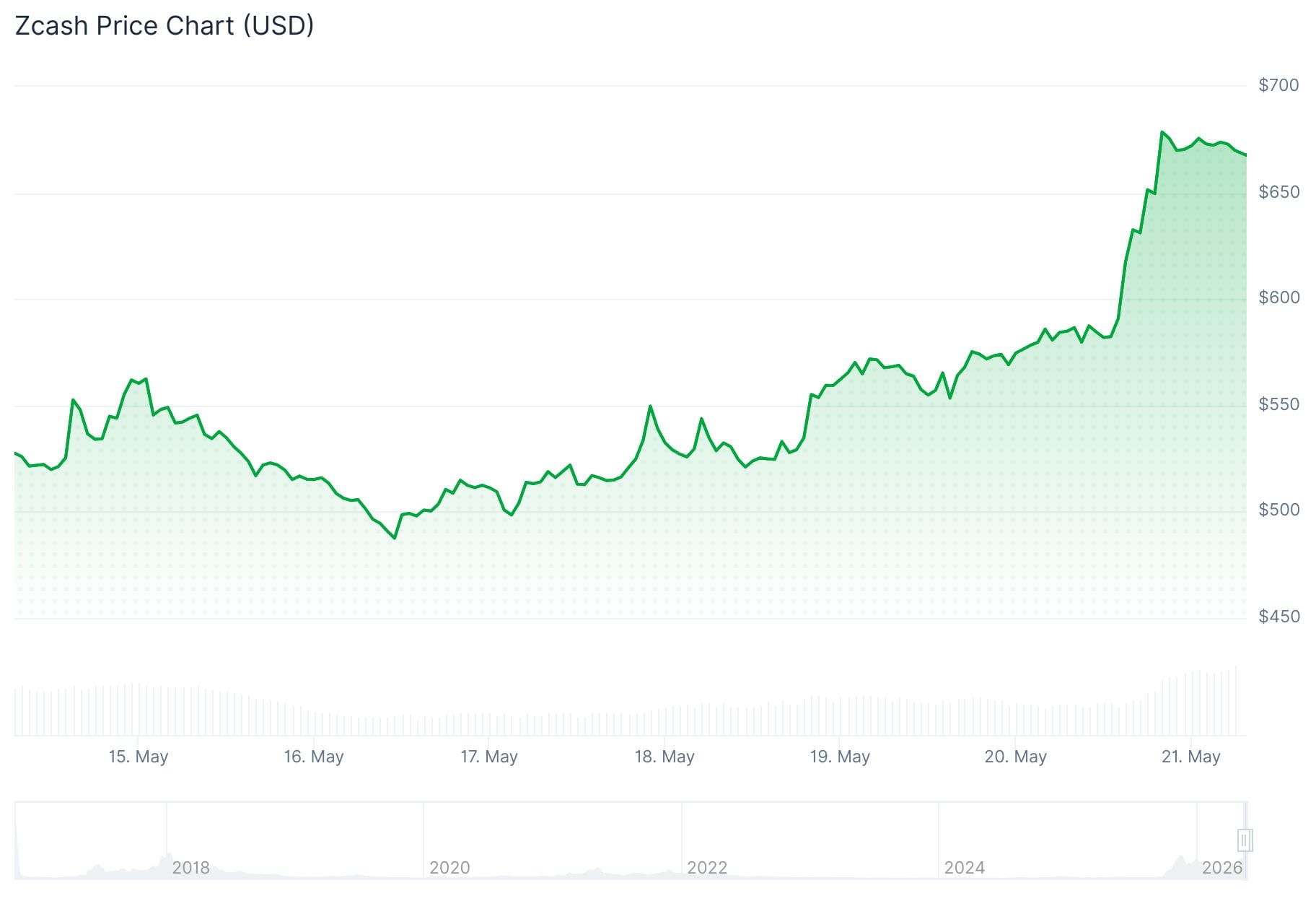 Zcash (ZEC) Price