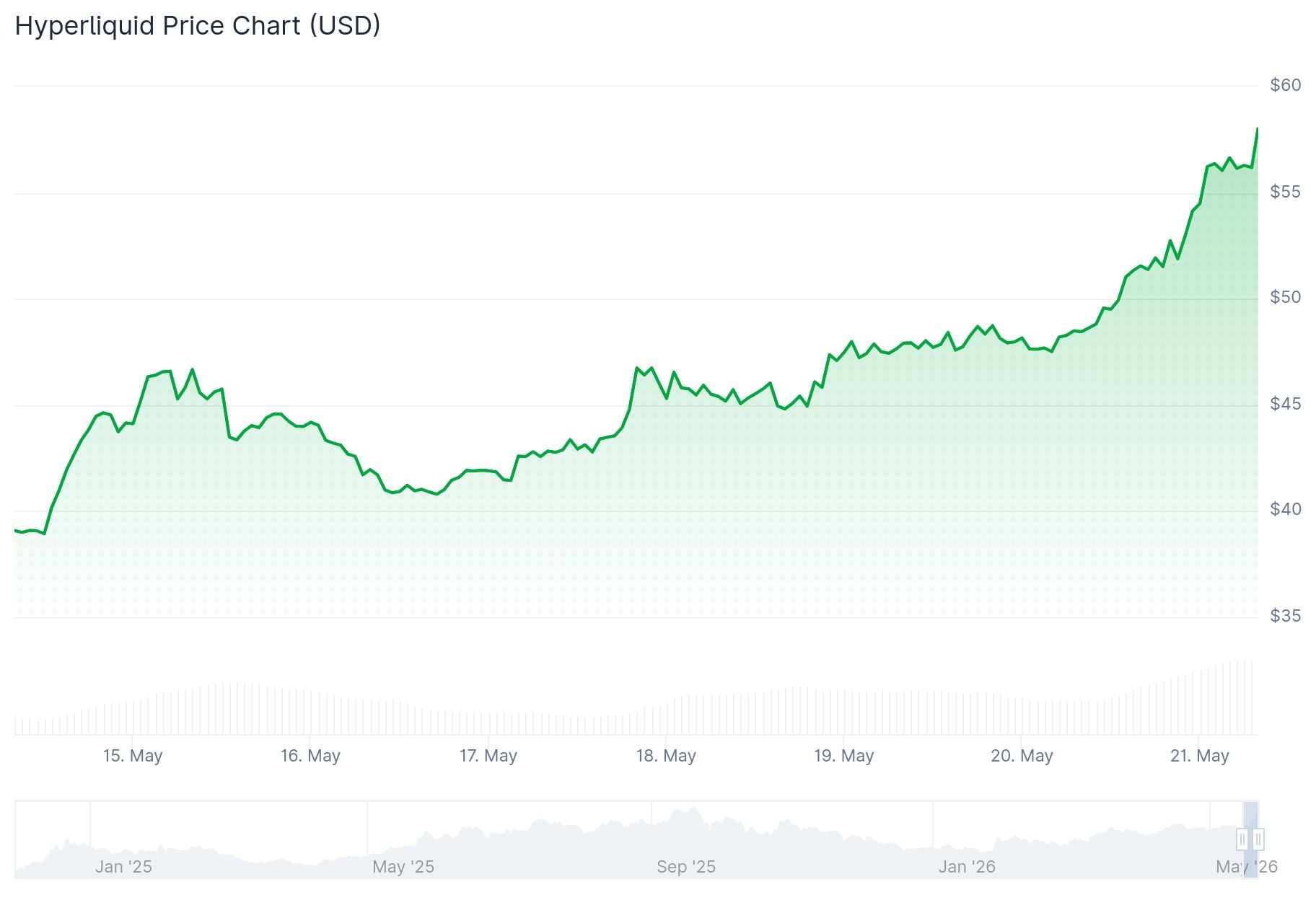 Hyperliquid (HYPE) Price