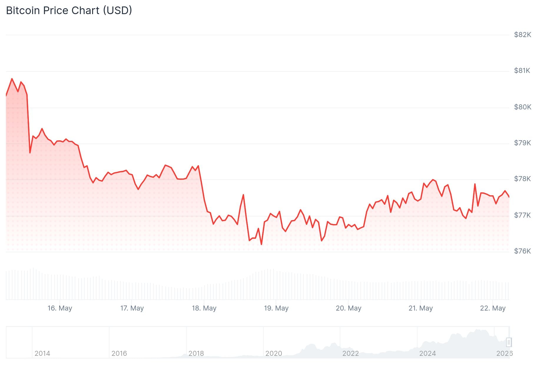 Bitcoin (BTC) Price
