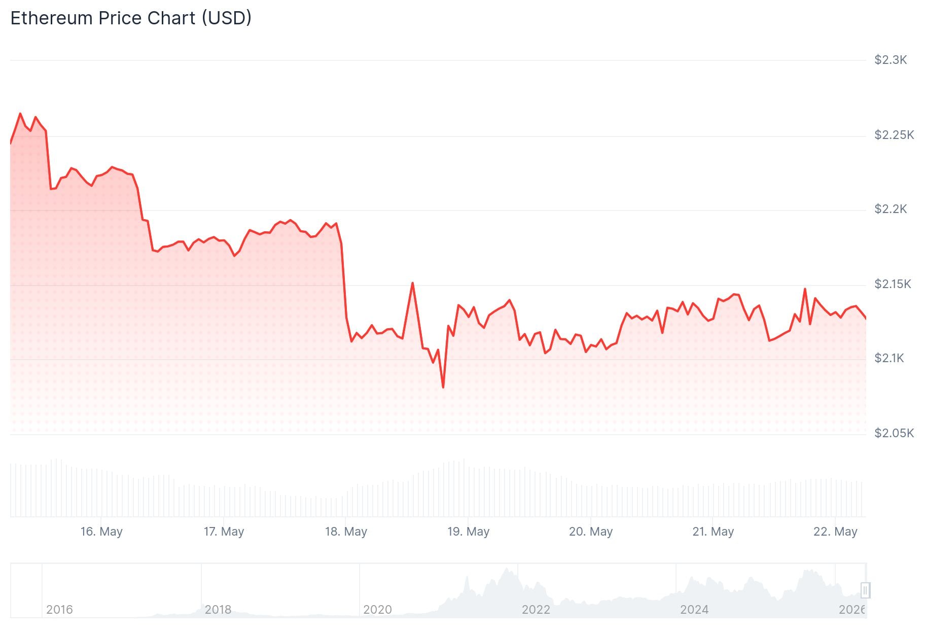 Ethereum (ETH) Price