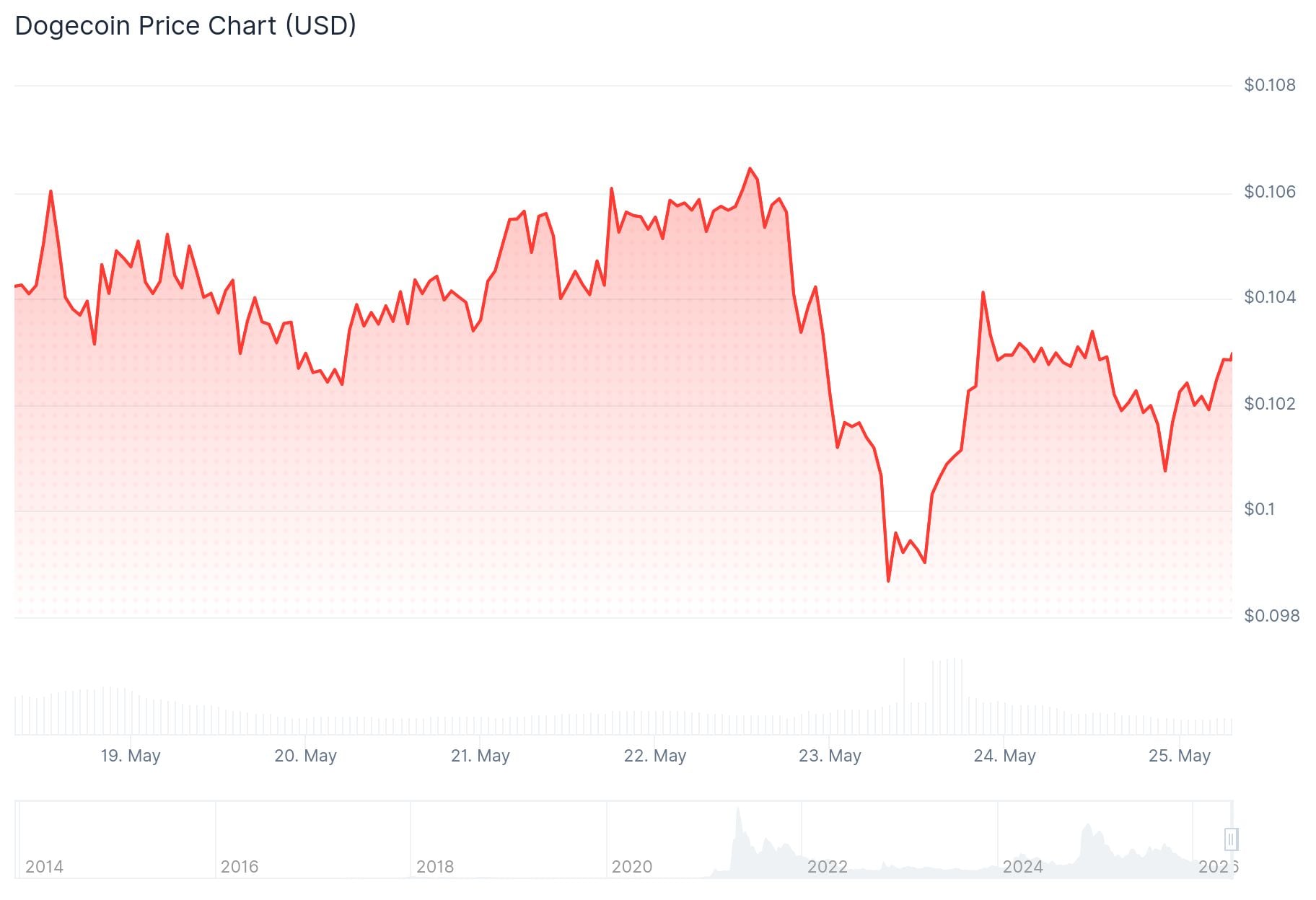 Dogecoin (DOGE) Price