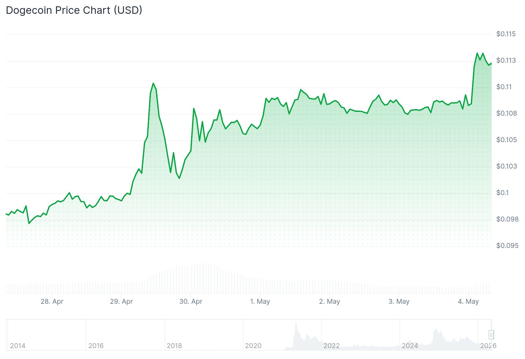 Dogecoin (DOGE) Price: Jumps 4% as Bitcoin Breaks $80,000 – Watch These Levels