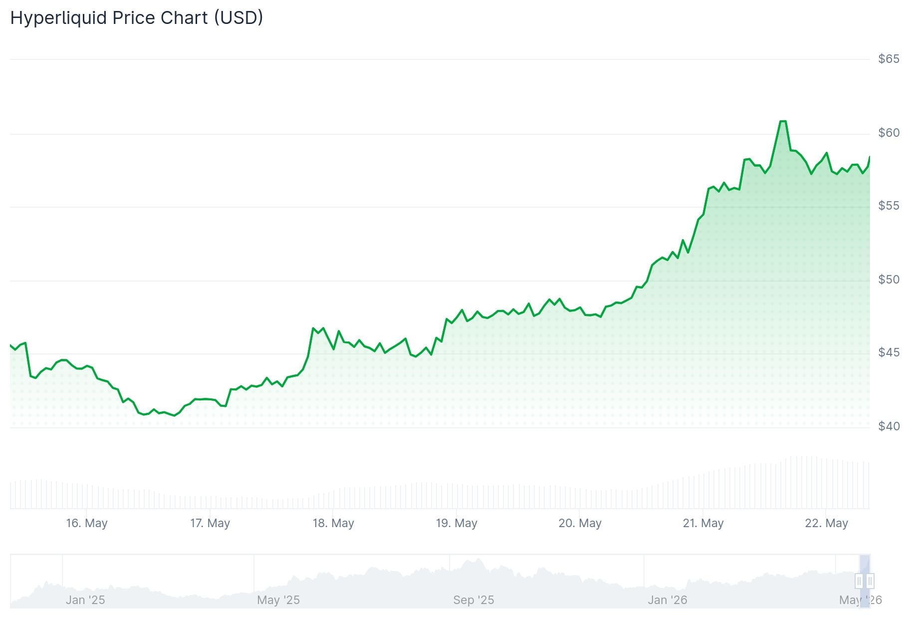 Hyperliquid (HYPE) Price
