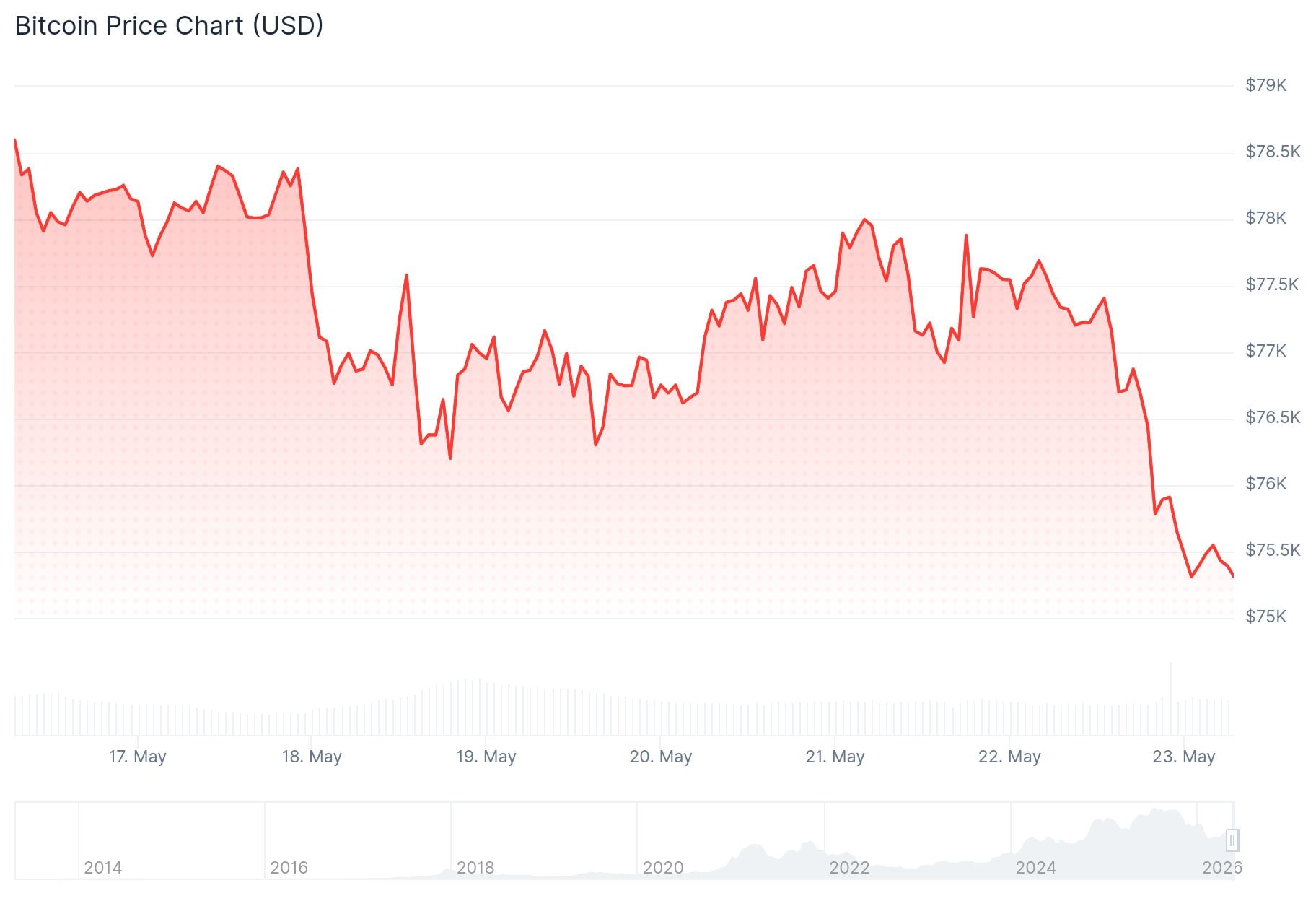 Bitcoin (BTC) Price