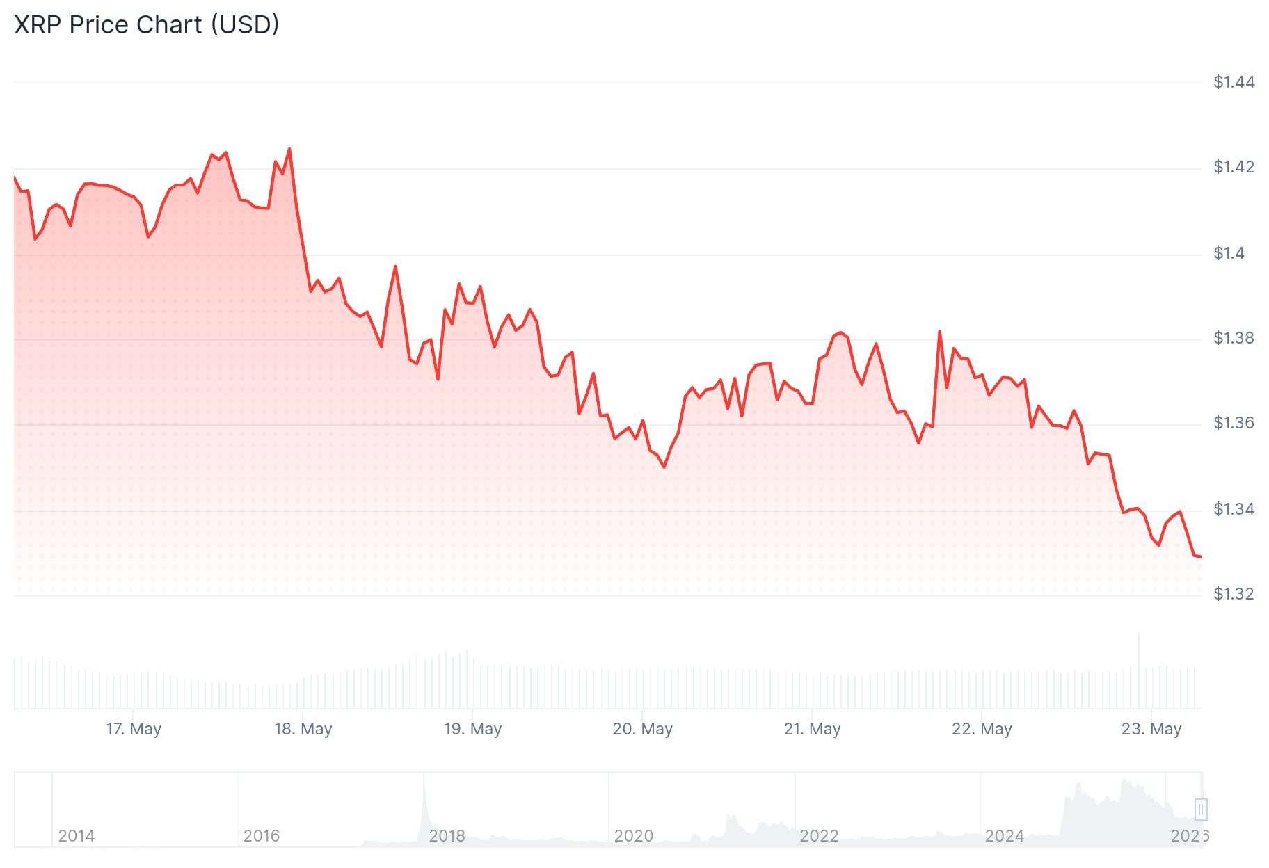 xrp price