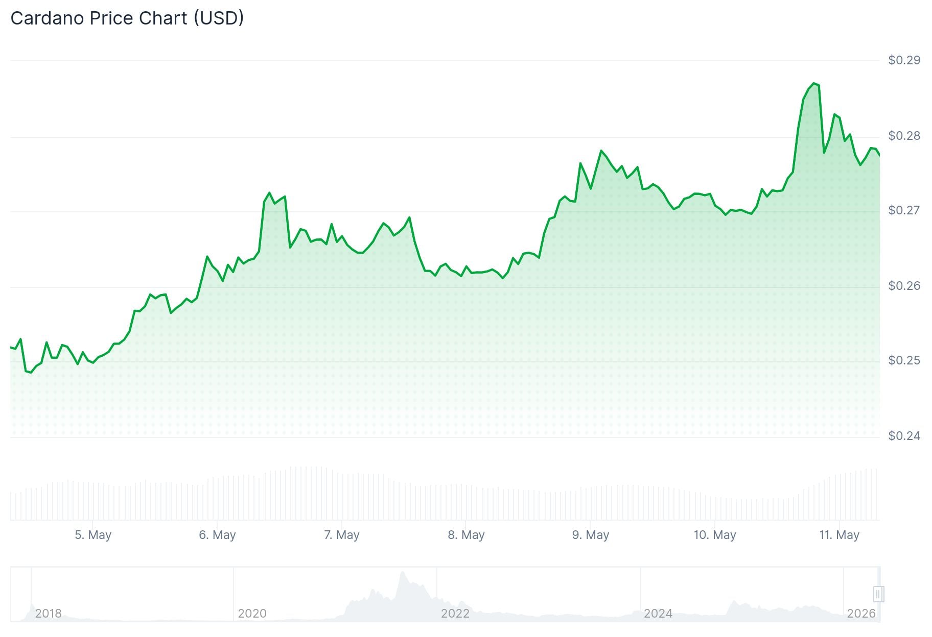 Cardano (ADA) Price