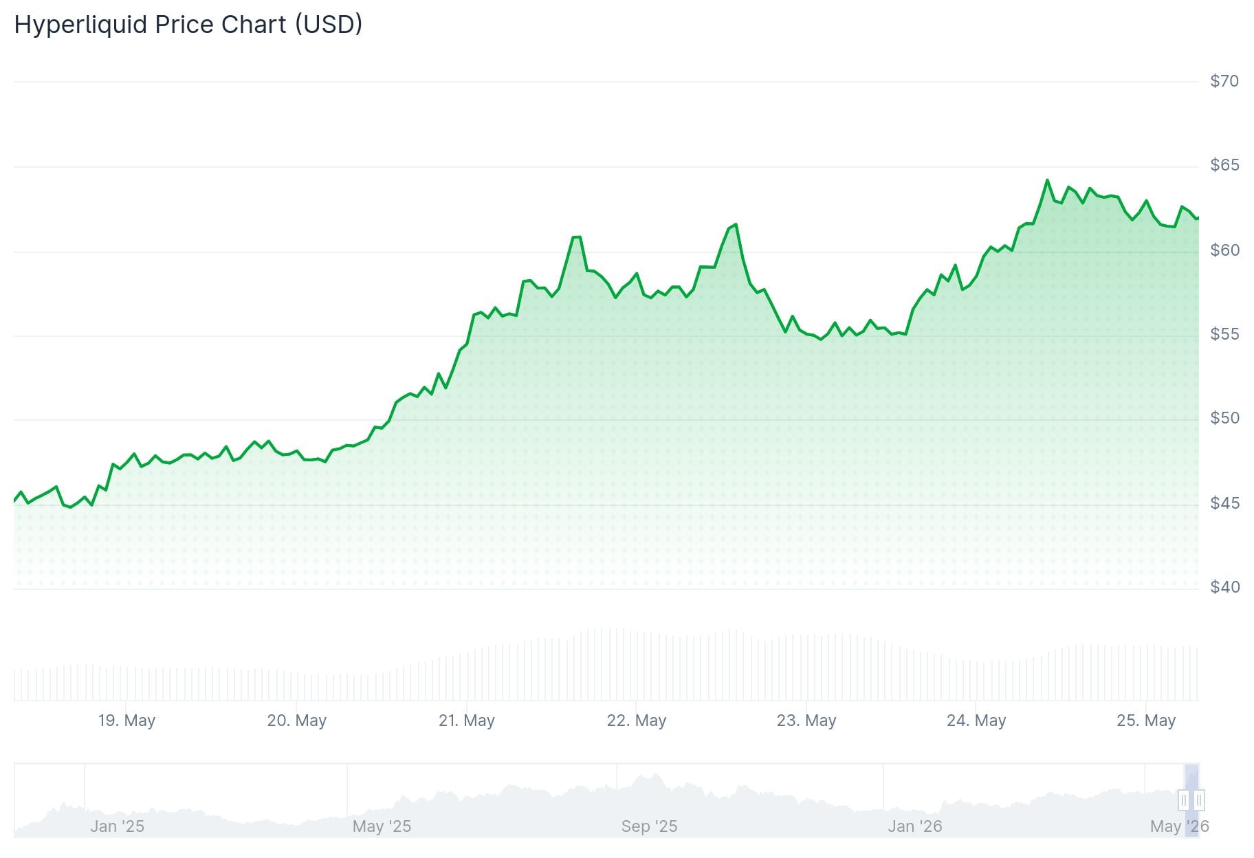 Hyperliquid (HYPE) Price