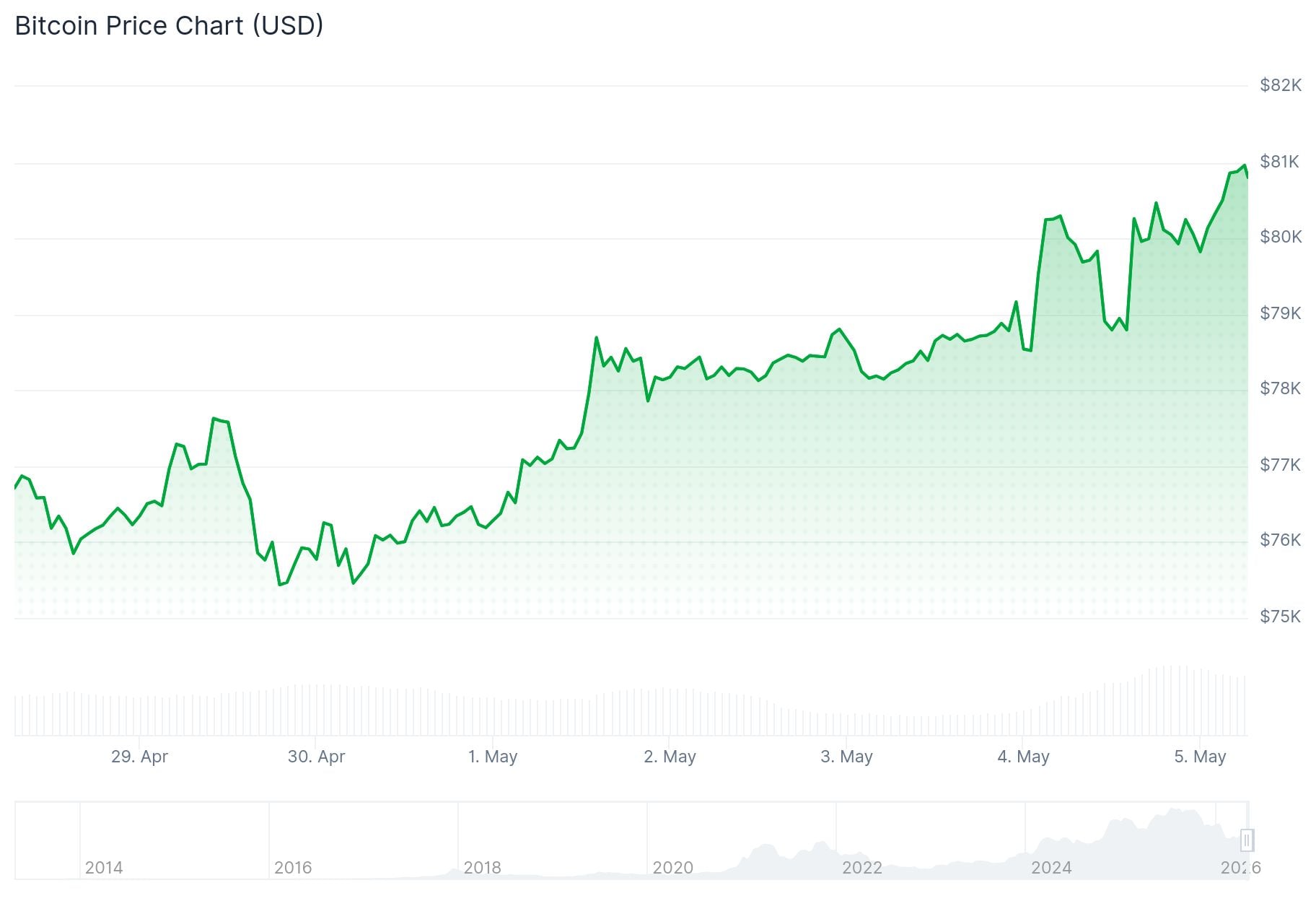 Bitcoin (BTC) Price