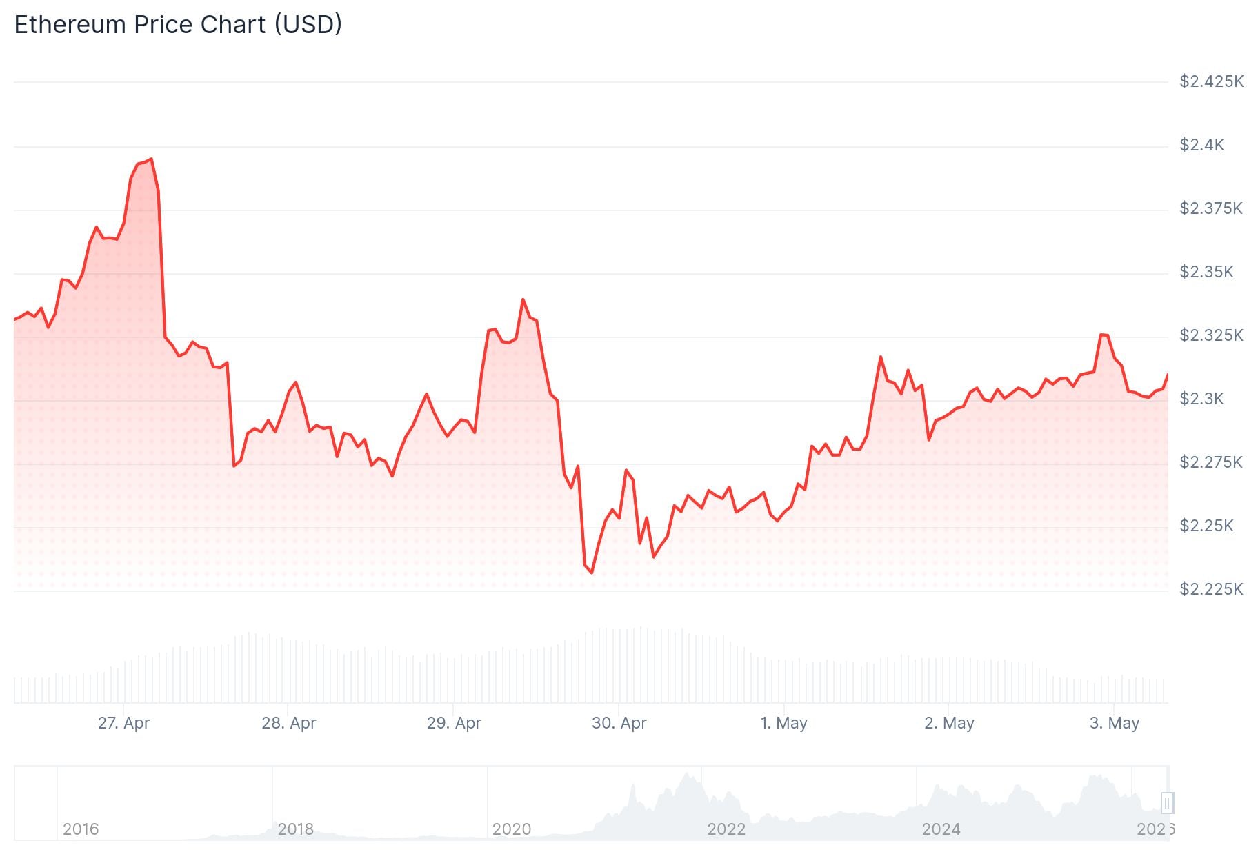 Ethereum (ETH) Price: Whales Buy $322M as CLARITY Act Advances Toward Markup