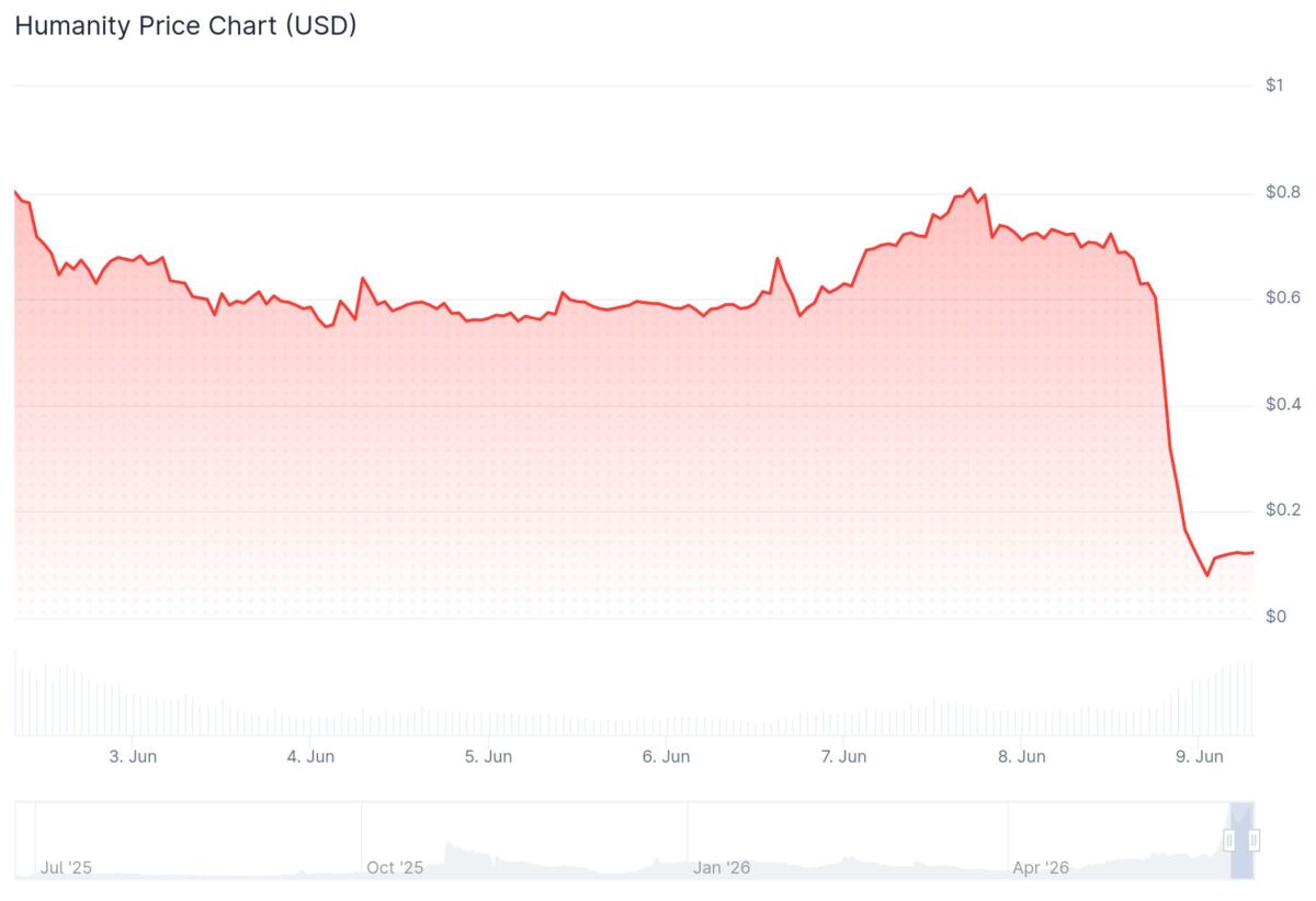 Humanity Protocol Loses $30M in Private Key Hack as H Token Crashes 85% ...