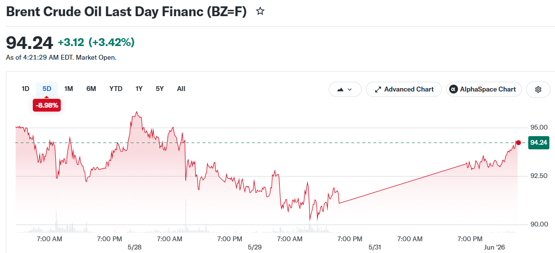 Brent Crude Oil Last Day Financ (BZ=F)