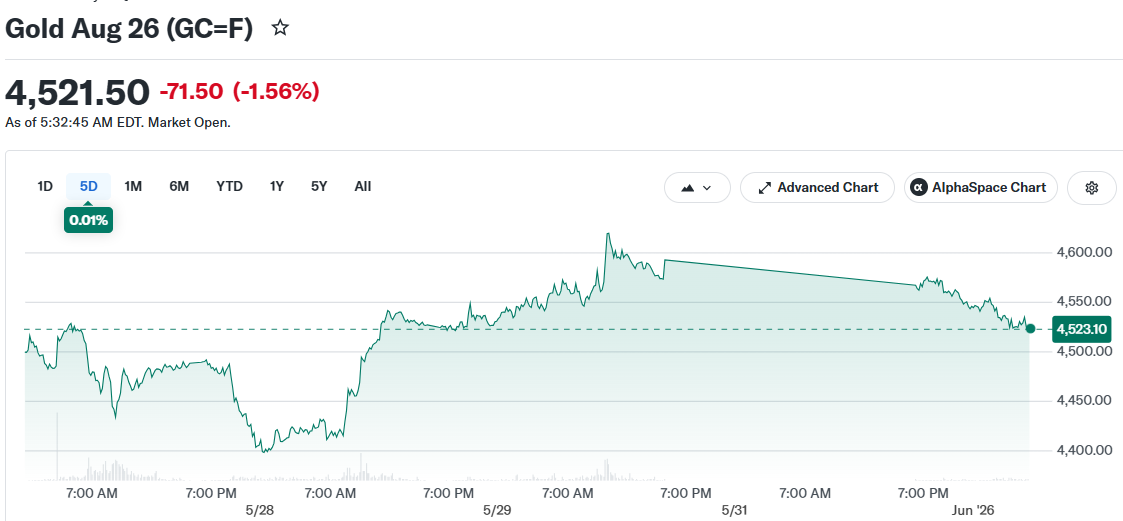 Gold Aug 26 (GC=F)