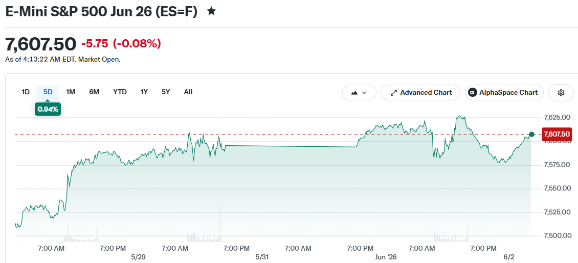 E-Mini S&P 500 Jun 26 (ES=F)