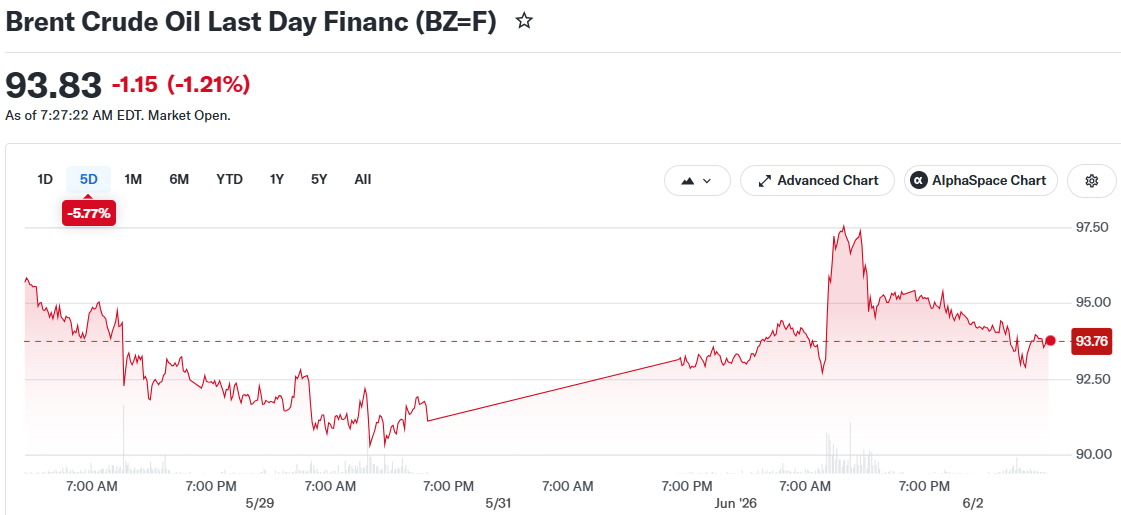 Brent Crude Oil Last Day Financ (BZ=F)