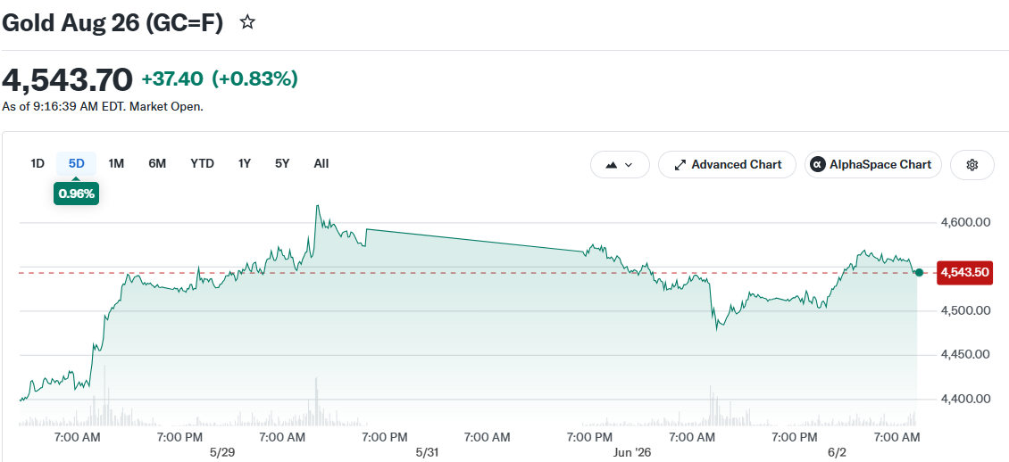 Gold Aug 26 (GC=F)