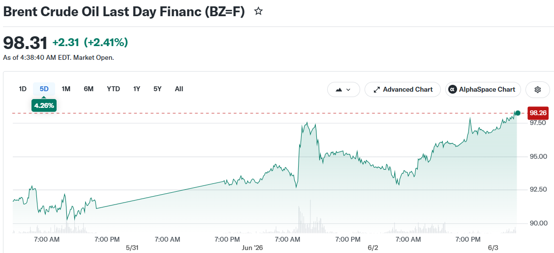 Brent Crude Oil Last Day Financ (BZ=F)