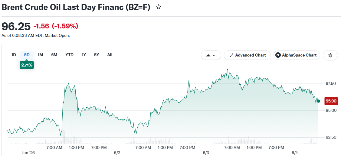 Brent Crude Oil Last Day Financ (BZ=F)
