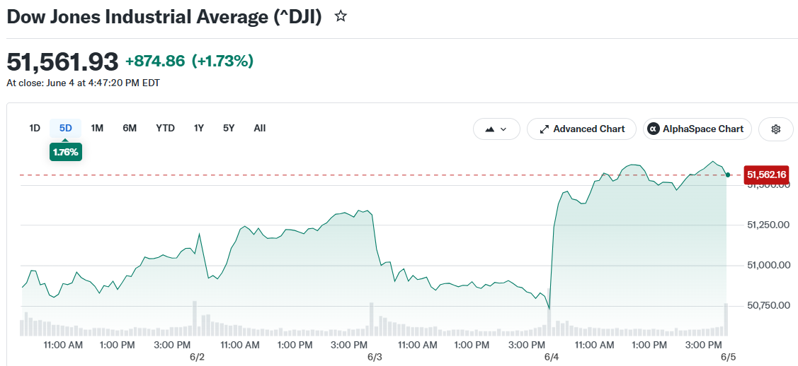 Dow Jones Industrial Average (^DJI)