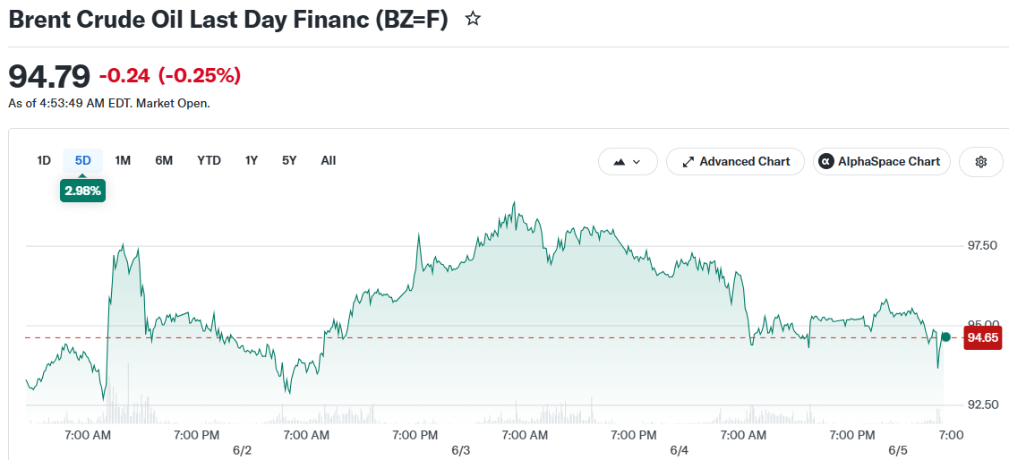 Brent Crude Oil Last Day Financ (BZ=F)