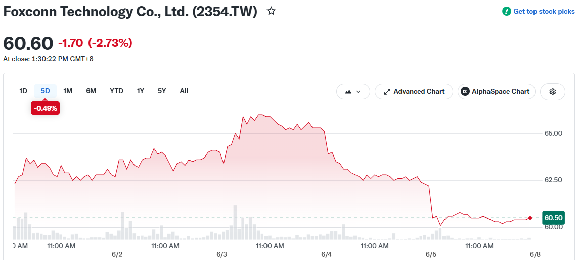 Foxconn Technology Co., Ltd. (2354.TW)