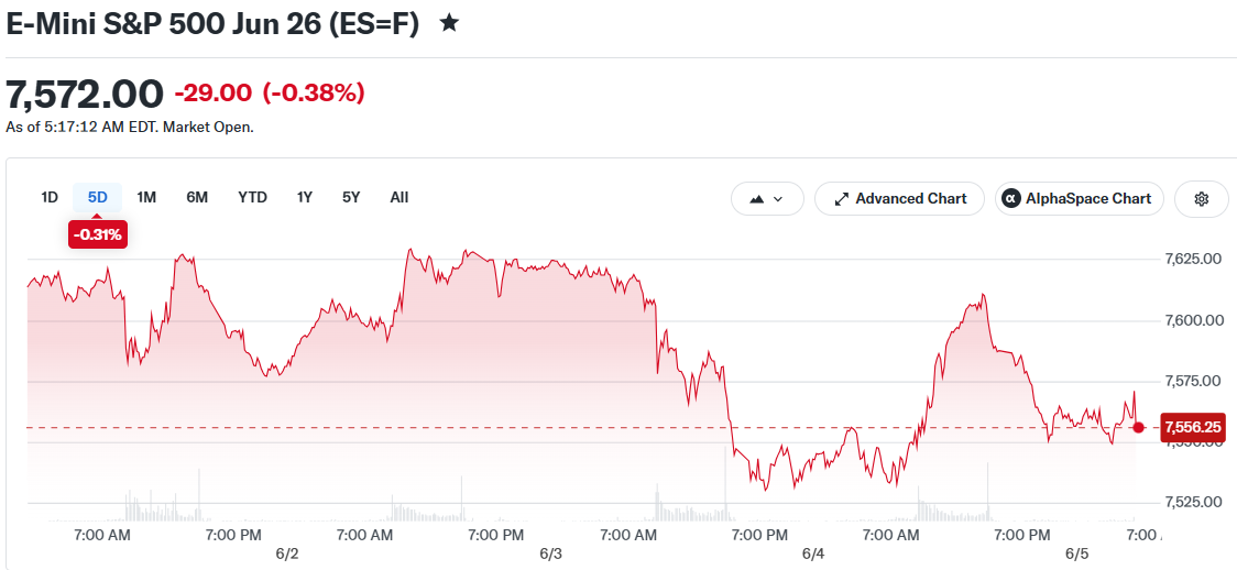 E-Mini S&P 500 Jun 26 (ES=F)