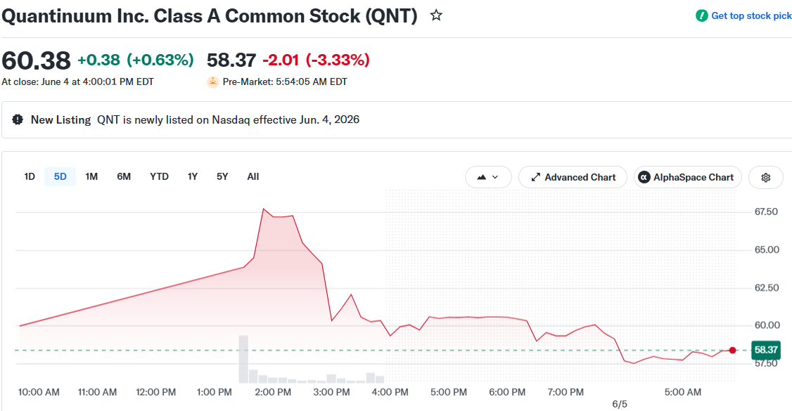 Quantinuum Inc. Class A Common Stock (QNT)