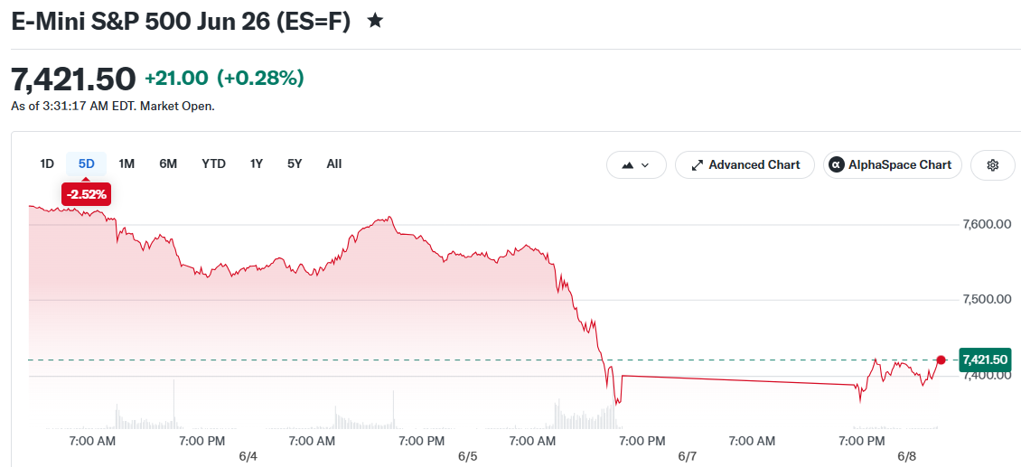 E-Mini S&P 500 Jun 26 (ES=F)