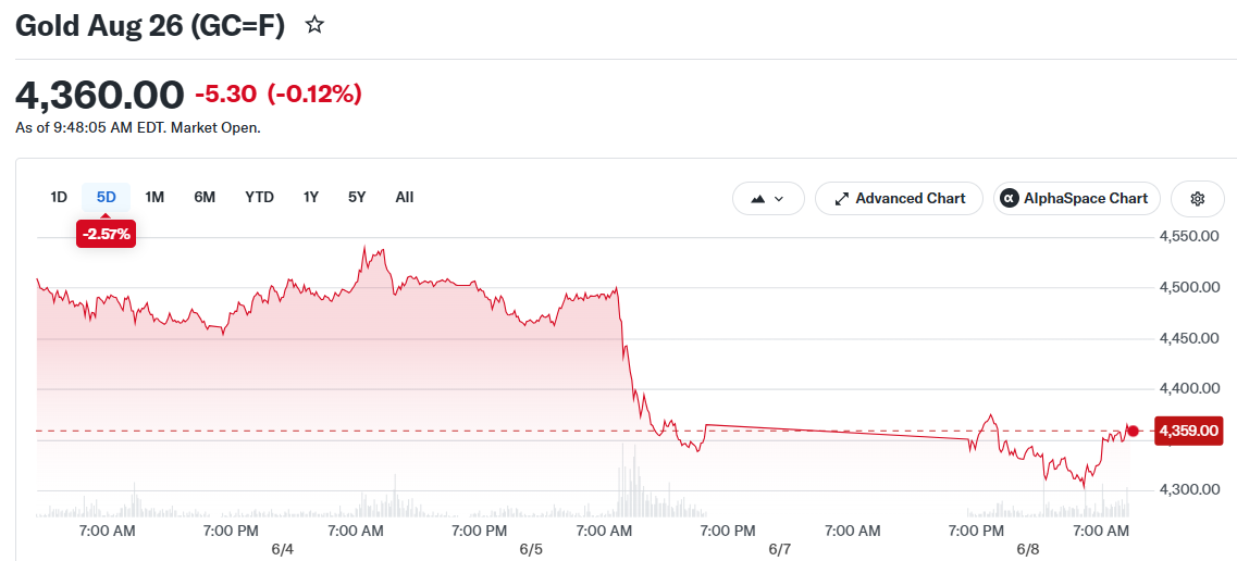 Gold Price Steadies After Iran Halts Military Operations Against Israel