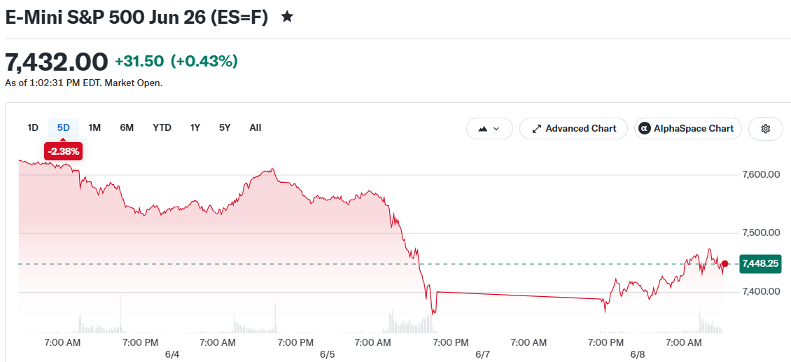 E-Mini S&P 500 Jun 26 (ES=F)