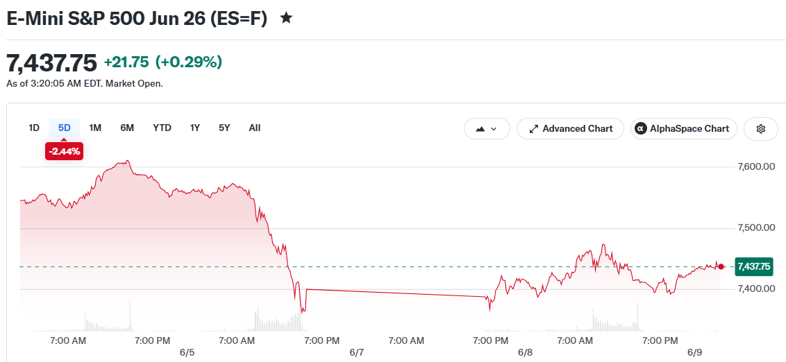 E-Mini S&P 500 Jun 26 (ES=F)