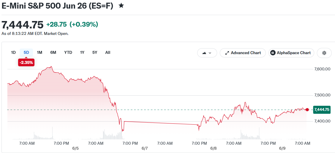 E-Mini S&P 500 Jun 26 (ES=F)