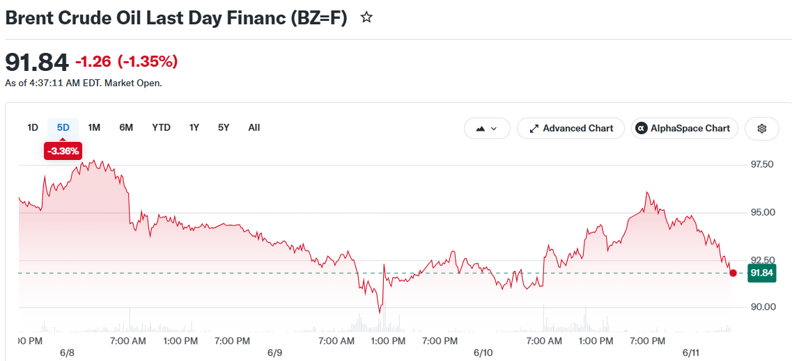 Brent Crude Oil Last Day Financ (BZ=F)