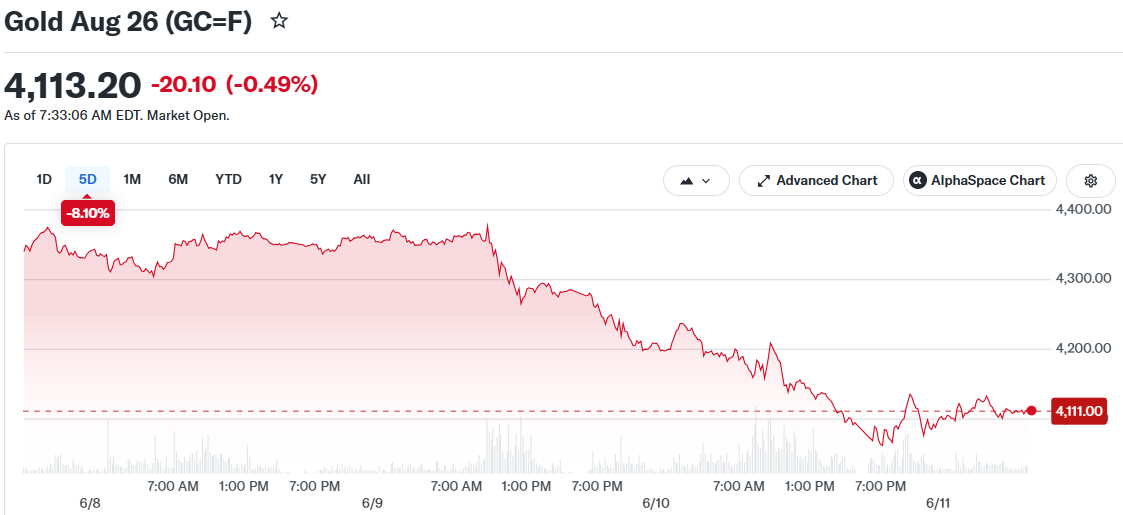 Gold Aug 26 (GC=F)