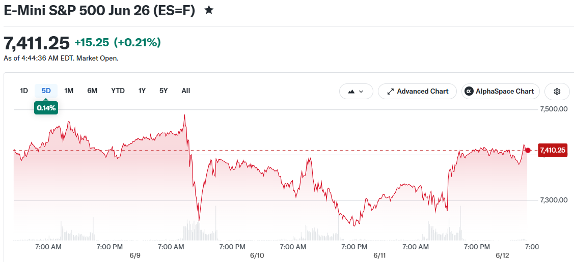 E-Mini S&P 500 Jun 26 (ES=F)