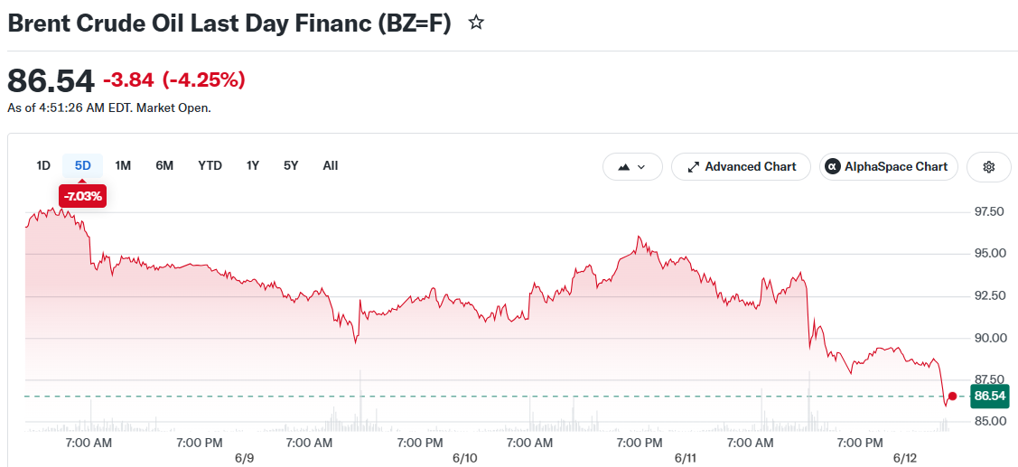 Brent Crude Oil Last Day Financ (BZ=F)