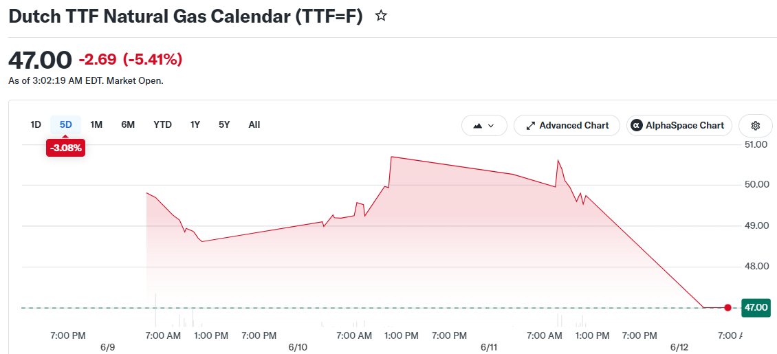 Dutch TTF Natural Gas Calendar (TTF=F)