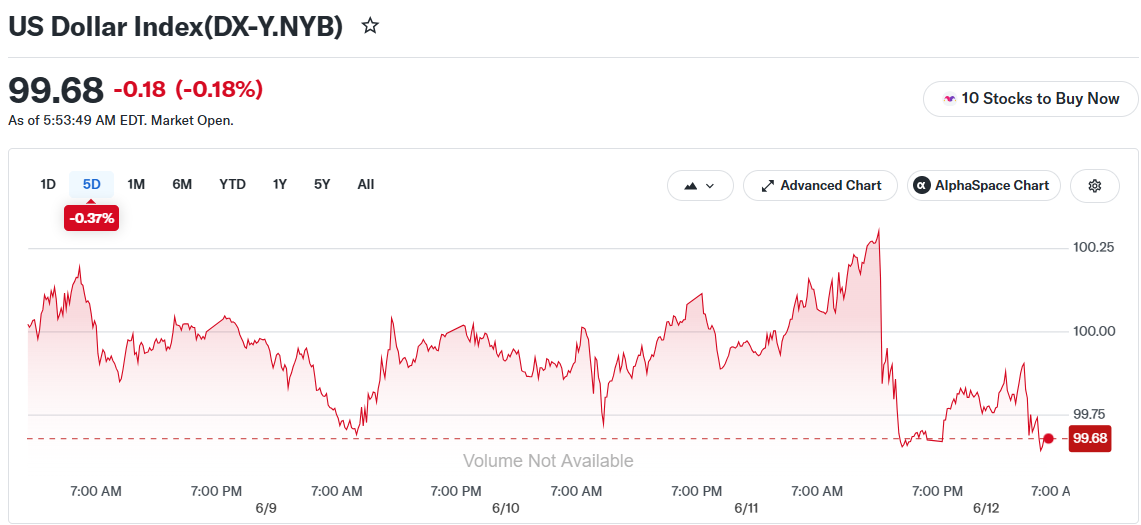 US Dollar Index(DX-Y.NYB)