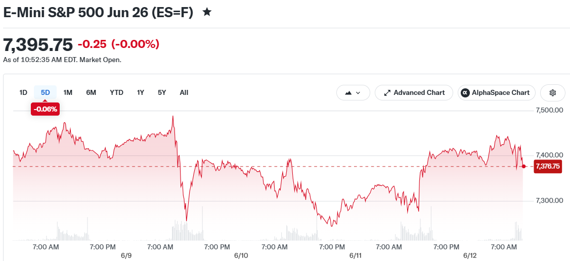 E-Mini S&P 500 Jun 26 (ES=F)