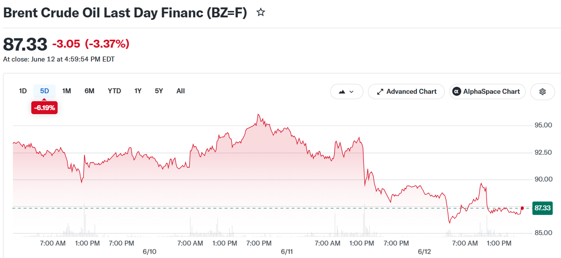 U.S.-Iran Peace Deal Progress Sends Oil to Four-Month Low