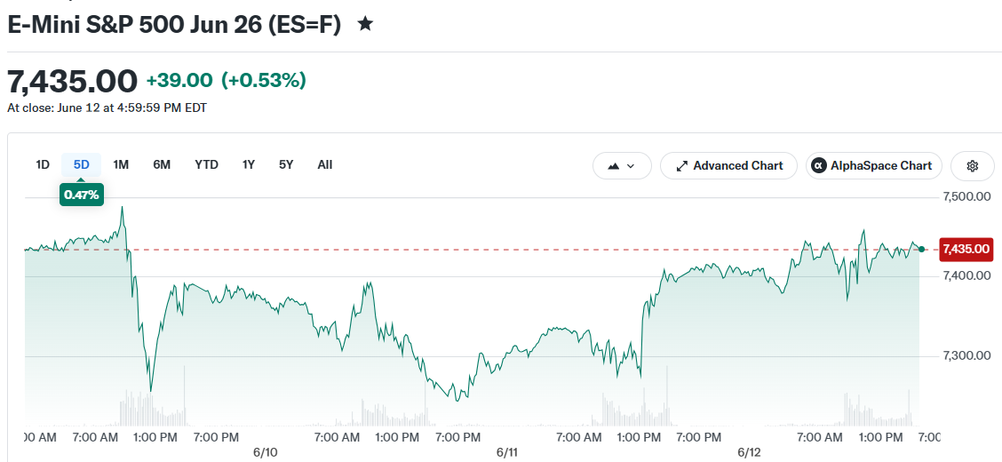 E-Mini S&P 500 Jun 26 (ES=F)
