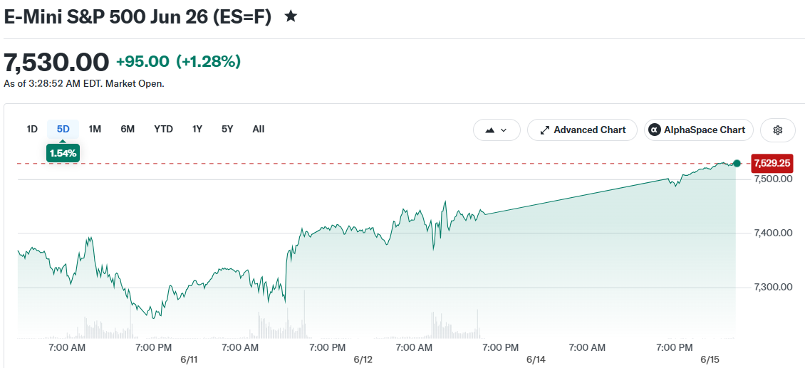 E-Mini S&P 500 Jun 26 (ES=F)