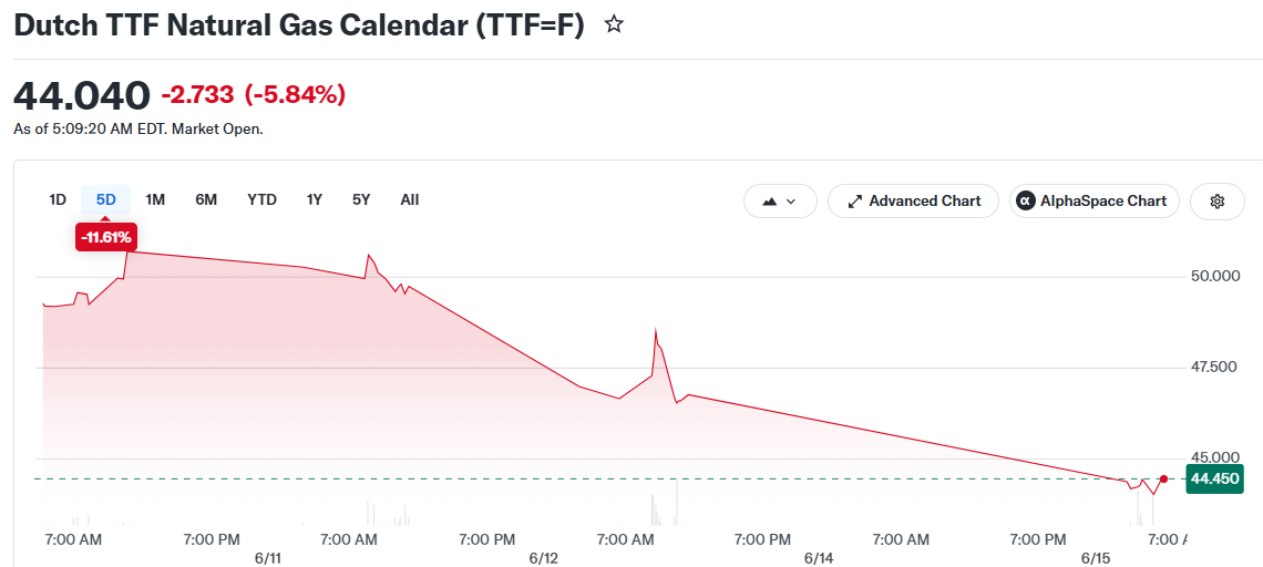 Dutch TTF Natural Gas Calendar (TTF=F)