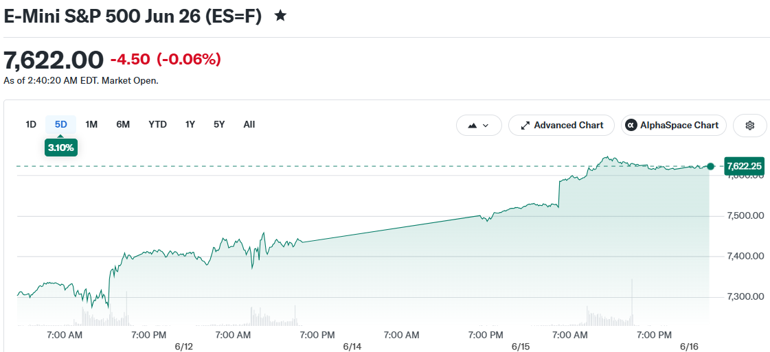E-Mini S&P 500 Jun 26 (ES=F)