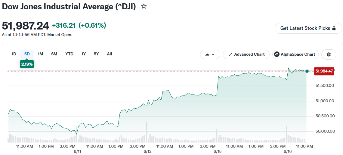 Dow Jones Industrial Average (^DJI)
