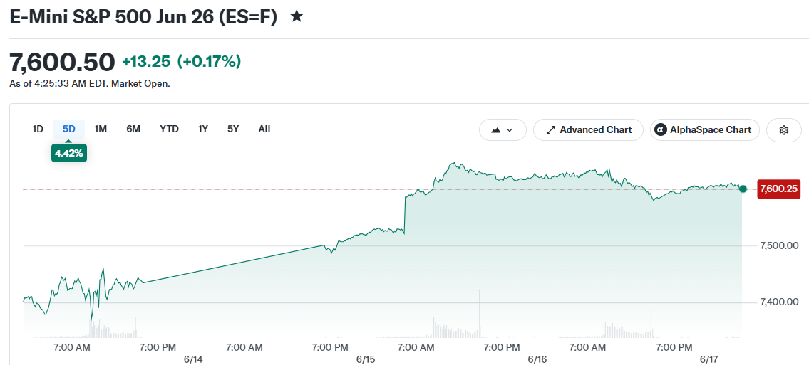 E-Mini S&P 500 Jun 26 (ES=F)
